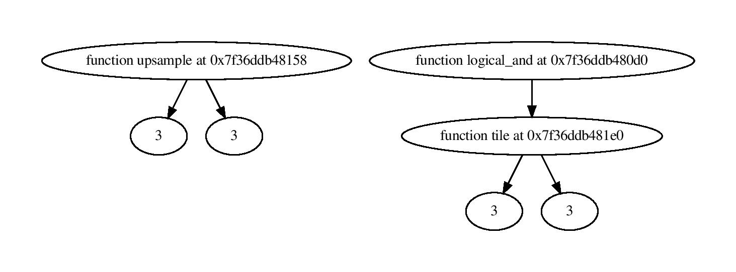 Shows a basic tree with arrows showing the arguments of the different functions